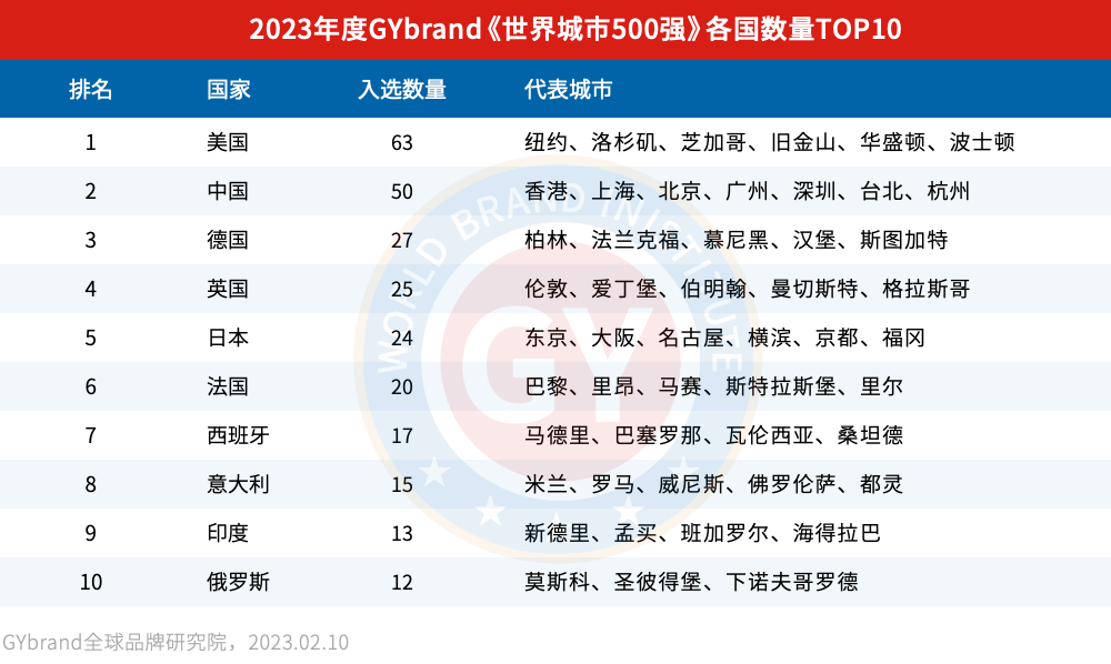 2023全球城市500强各国数量: 美国63个, 中国50个, 德国27个, 英国25个, 日本24个, 法国20个